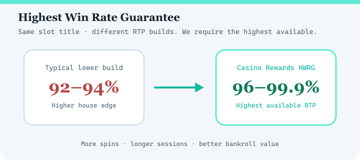 Highest Win Rate Guarantee diagram for Zodiac Casino — highest available RTP versions